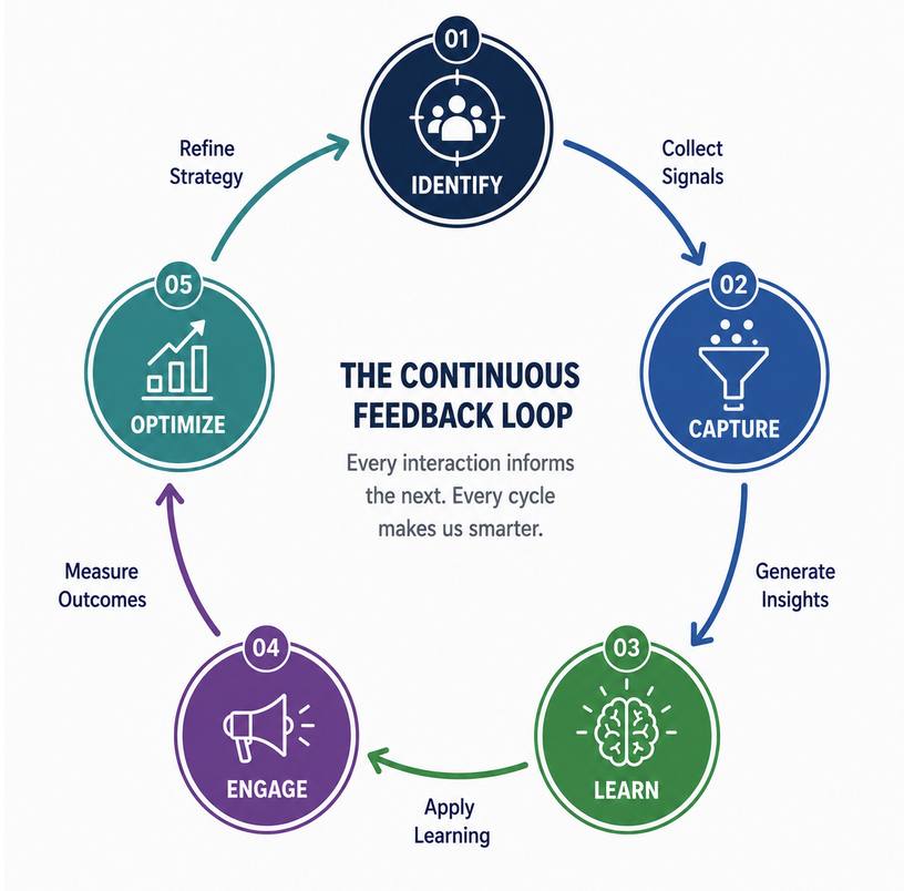 The Continuous Feedback Loop: Identify, Capture, Learn, Engage, Optimize